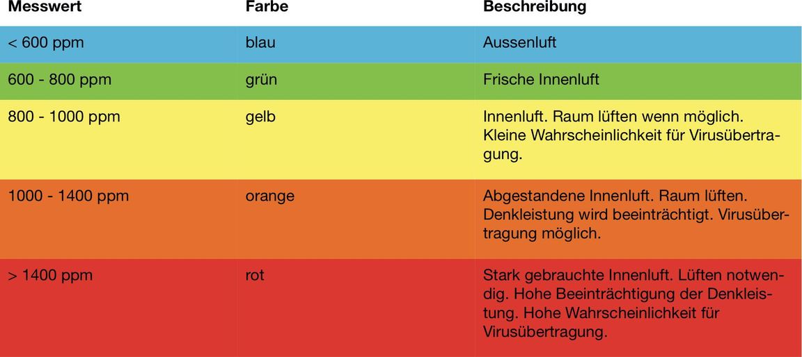 CO2 Luftwerte Tabelle