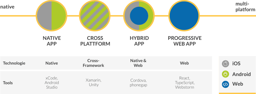 Mobile Development