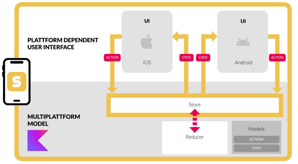 Grafik zu Redux mit KMP