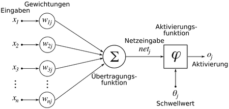 Künstliches neuronales Netz