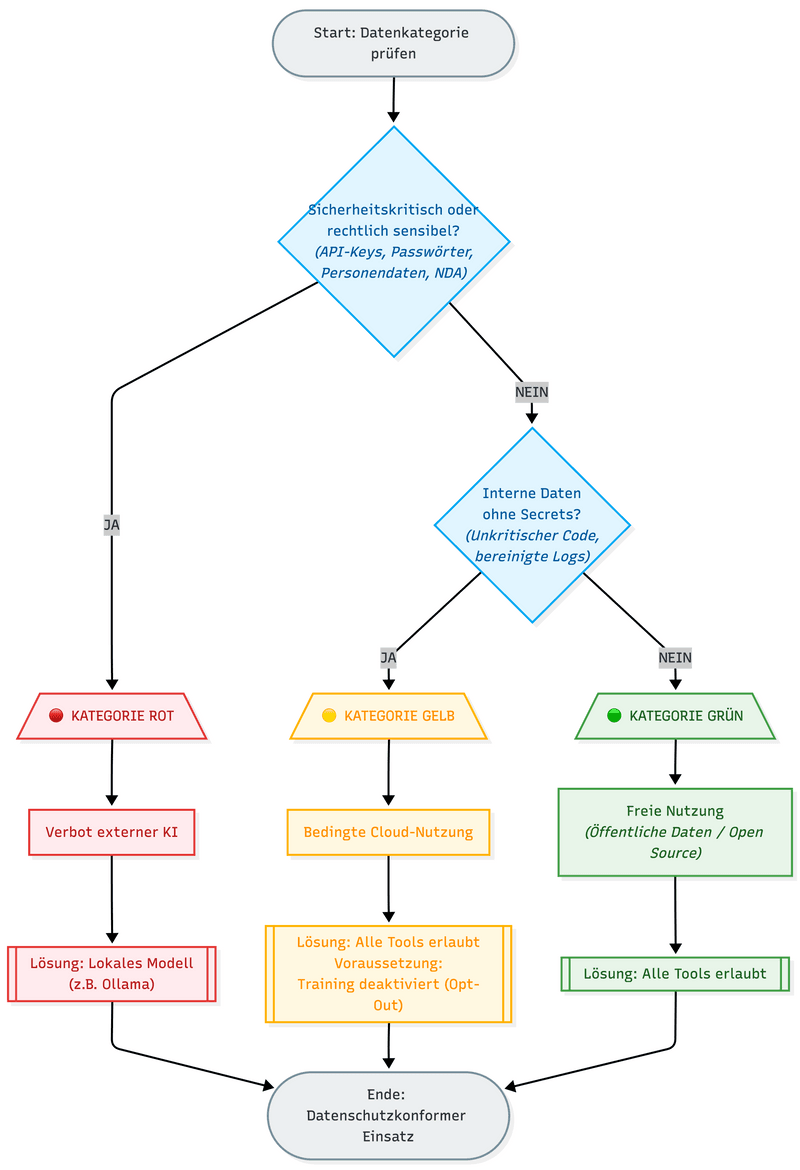 Ampel System