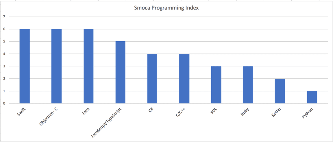 SMOCA PRgramming Index