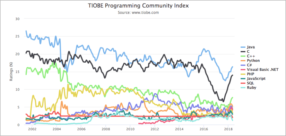 TIOBE INdex