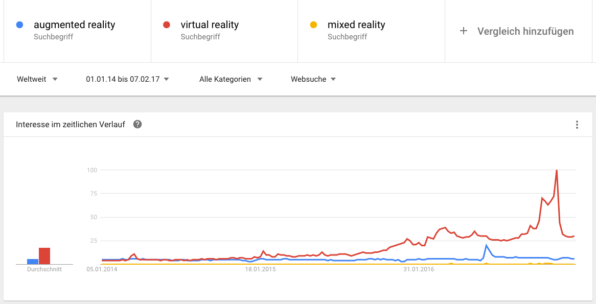 Google Keyword Interesse VR