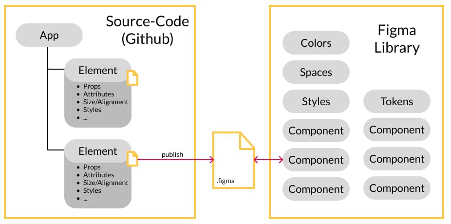 Code Connect Flow