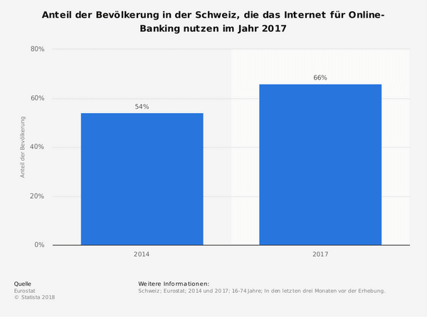 E-Banking Statistik