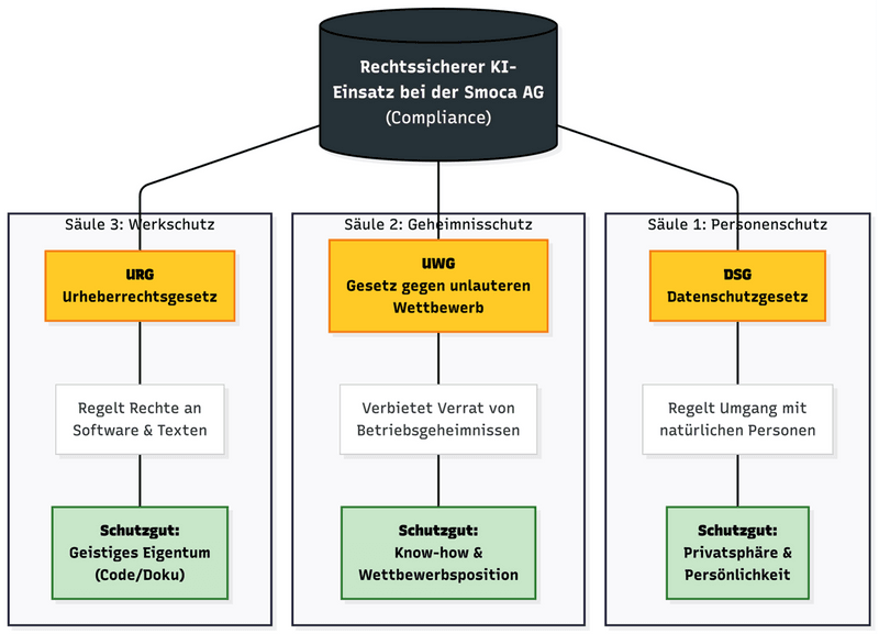 Drei Säulen Diagram