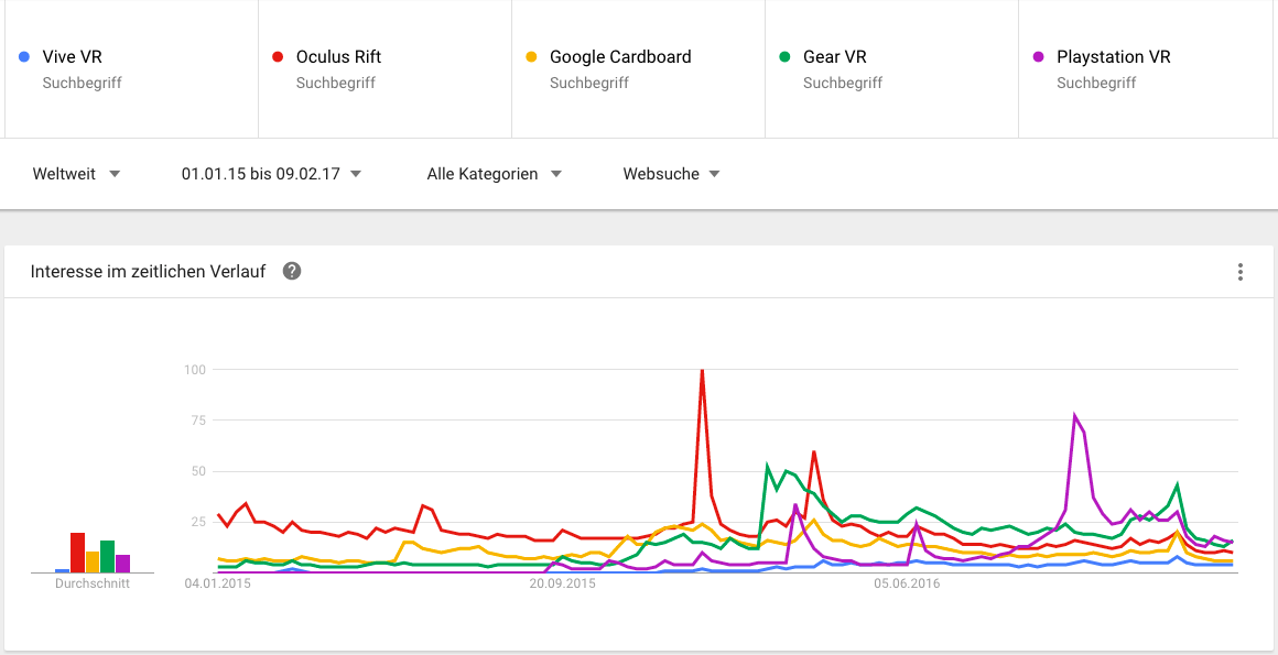 VR Typen im Vergleich