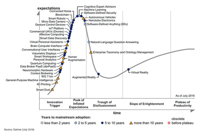 Gartner Hype Cycle