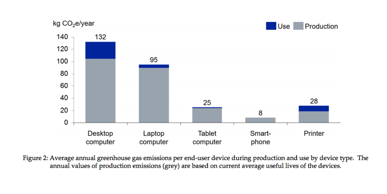 CO2 Pro Jahr Produktion vs Gebrauch